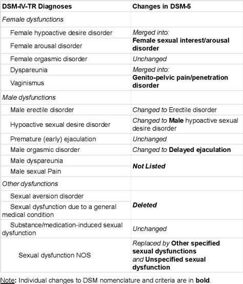 dsm sex addiction